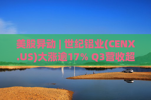 美股异动 | 世纪铝业(CENX.US)大涨逾17% Q3营收超预期