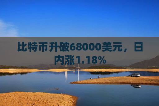 比特币升破68000美元，日内涨1.18%