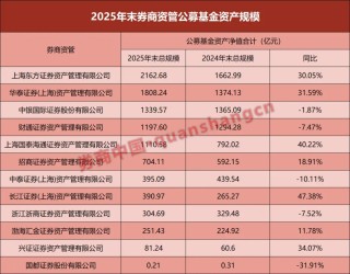 券商资管，公募规模出炉！东方红、华泰领跑，增超30%