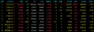 开盘|国内期货主力合约跌多涨少，集运欧线跌超6%