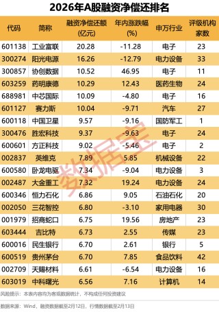 AI股爆发，智谱大涨42.72%！融资最新动向出炉，大幅加仓这些股