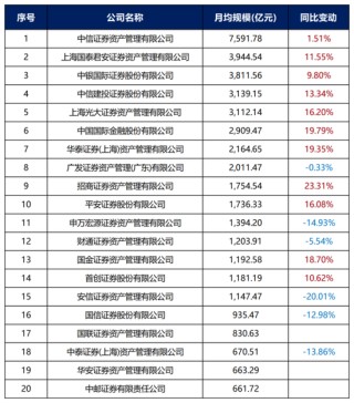 券商资管年报出炉！广发证券资管营收跌超800%(名单)