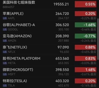 原油，飙升！英伟达，大涨！