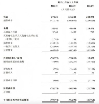 毫米波雷达龙头承泰科技赴港IPO，逾九成收入来自比亚迪，净利润连亏三年