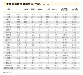扣非后净利暴跌7成，市值“腰斩”，葡萄酒龙头张裕A挑战不小
