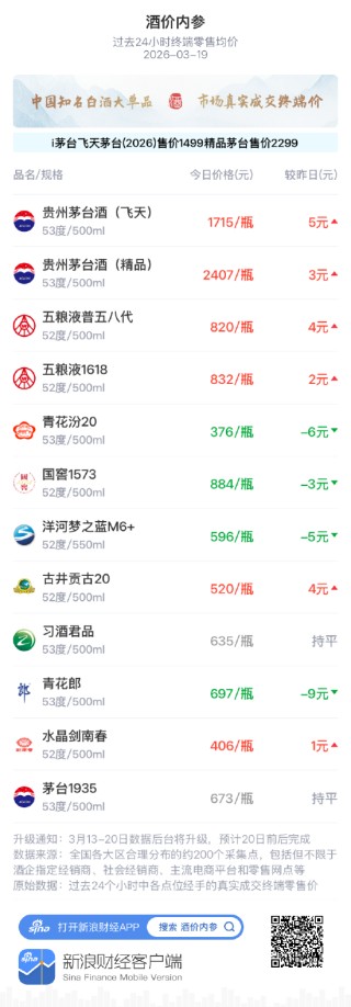 酒价内参3月19日价格发布 五粮液普五八代上涨4元/瓶