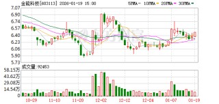 金能科技：公司将进一步做好生产经营