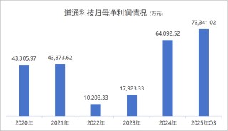 道通科技赴港上市背后，机器人新业务急需资金解渴