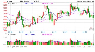 中信建投期货：2月5日黑色系早报