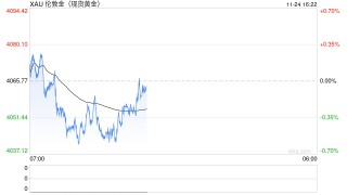 黄金抛售潮突袭！金价亚盘重挫22美元 FXStreet分析师金价技术分析