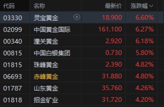 午评：港股恒指涨0.2% 科指涨0.89% 黄金股普涨 半导体板块走强 四只新股集体下跌