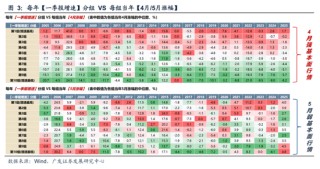 广发策略：11月的“反基本面”和“远期博弈”