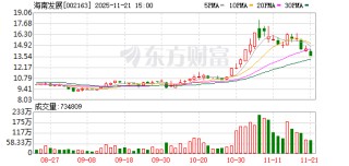 海南发展最新筹码趋于集中