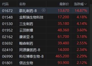 午评：港股恒指跌1.26% 科指跌2.2% 科网股普跌 创新药概念逆势上涨 百度跌超7%
