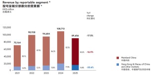 周大福失守“珠宝一哥”：营收净利双下滑，关闭近900家门店