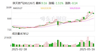 陕天然气：公司协同所属企业编制了市场开发方案积极开发工业用户等