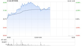 内险股早盘集体回暖 新华保险涨超4%中国人保涨超2%