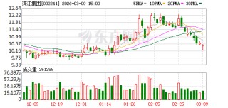 滨江集团：滨江控股一致行动人合计减持87572338股