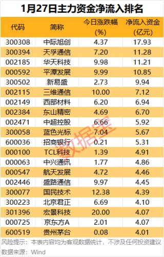 主力资金 | 5股尾盘获抢筹超2亿元