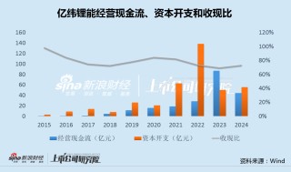 亿纬锂能拟赴港IPO：近6年直接融资190亿业绩掉队明显 大股东曾包揽定增又大幅质押