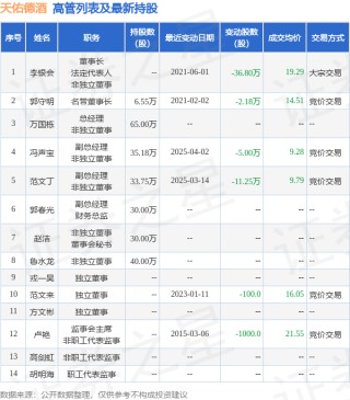 天佑德酒：4月3日高管冯声宝、鲁水龙减持股份合计15万股