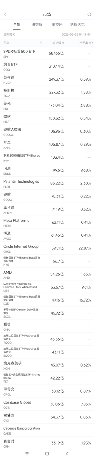 3月25日美股成交额前20：微软与英伟达联手开发面向核能的AI工具