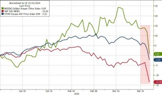载入史册！这是怎样的一周，全球市场都跌懵了