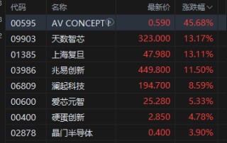 港股收评：恒指涨0.61%站上26000点 科指涨0.01% 电力设备股强势 AI应用股活跃 Minimax涨超19%