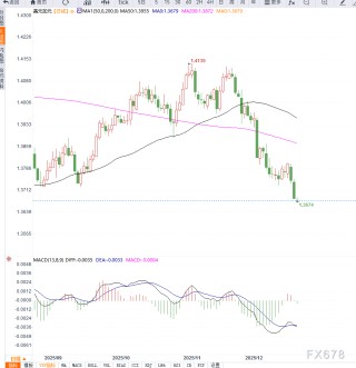 美元持续导致美元兑加元加速下行