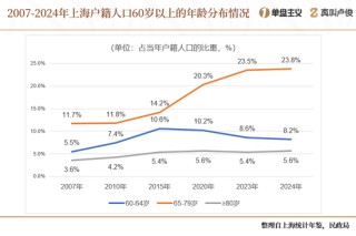 上海的老龄化有点超乎想象了