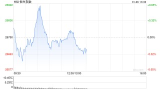 午评：港股恒指涨0.09% 科指跌1.31% 科网股走弱 黄金股、石油股强势 百度跌超4%