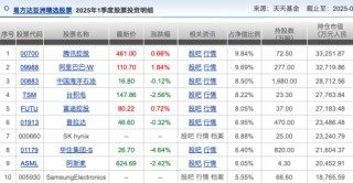 张坤一季报出炉：大幅减持腾讯、阿里巴巴！亚洲精选增配台股台积电，强调企业价值而非纠结于经济