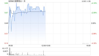 拨康视云-B盘中涨超4% 近一周累计涨幅逾八成