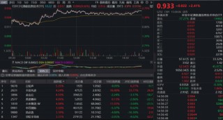 港股科技资产回稳？首只聚焦“港股芯片”的159131放量涨超2%，港股互联网、港股通创新药携手反弹超1%