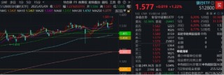 弱市中，策略类ETF秀“韧性”！万亿“现金牛”集体出手，300现金流ETF逆市新高！