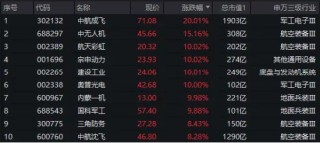国防军工爆发涨停潮，中航成飞20CM！主力资金半日加仓59亿元！512810放量劲涨3.49%
