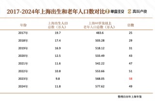 上海的老龄化有点超乎想象了