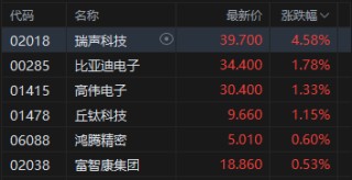 午评：港股恒指涨0.11% 科指跌0.53% 石油股活跃 创新药概念继续回调