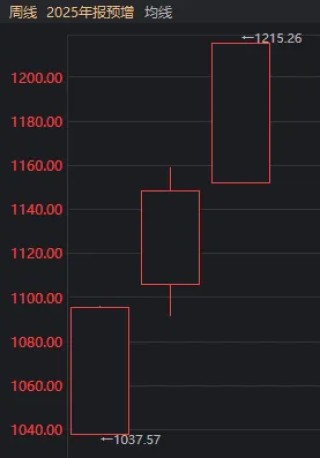 大资金连砸几千亿，A股本周为何不跌反涨？一文看懂