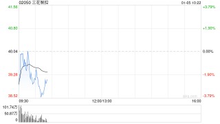 三花智控完成回购A股股份715.01万股