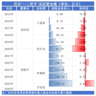 核心人事落定！方远近成泰康在线第四任总经理，保增长保利润压力空前