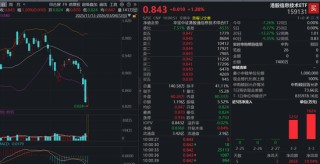 巨量资金加速涌入押注港股硬科技！港股信息技术ETF（159131）逆市反攻涨逾1%，实时净申购7400万份