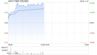 航空股早盘涨幅居前 东方航空涨超7%南方航空涨超6%