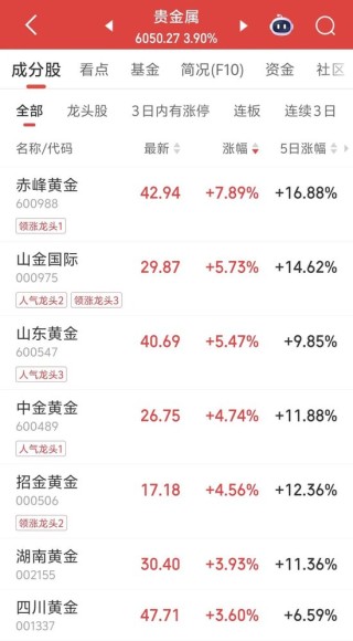 午后“秒”涨停，5天3板