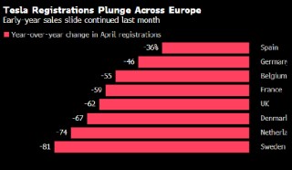 特斯拉欧洲销量大幅下滑 即使新版Model Y开始发力