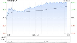 恒基地产午后涨超3% 中环新海滨项目获预租预计利好股价表现