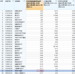 华宝基金ETF排名从第6降至第8，规模半年仅增54亿在十大ETF管理人中倒数第一，信创ETF跑输基准