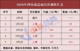 车主注意！成品油价新一轮调整要来