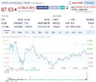 巨额资本开支引发投资者担忧，CoreWeave盘前跌近12%