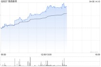 海西新药午后涨超8% HXP056临床进展顺利